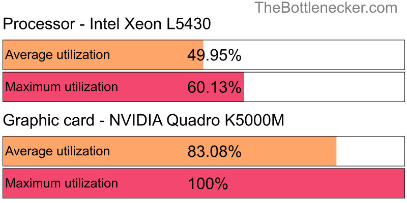 Utilization chart of Intel Xeon L5430 and NVIDIA Quadro K5000M in Graphic Card Intense Tasks with 3840 × 2160 and 1 monitor