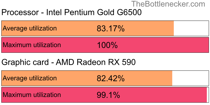 Utilization chart of Intel Pentium Gold G6500 and AMD Radeon RX 590 in Graphic Card Intense Tasks with 3840 × 2160 and 1 monitor