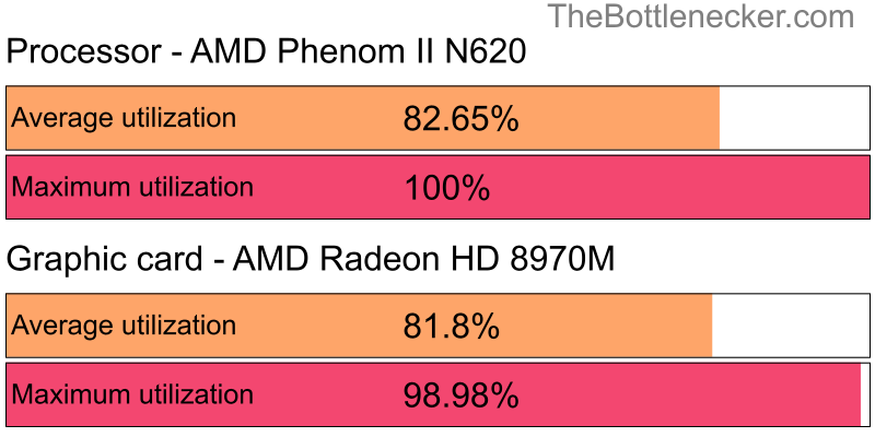 Utilization chart of AMD Phenom II N620 and AMD Radeon HD 8970M in Graphic Card Intense Tasks with 4096 × 3072 and 1 monitor