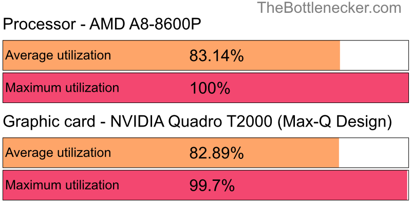 Utilization chart of AMD A8-8600P and NVIDIA Quadro T2000 (Max-Q Design) in Graphic Card Intense Tasks with 4096 × 3072 and 1 monitor