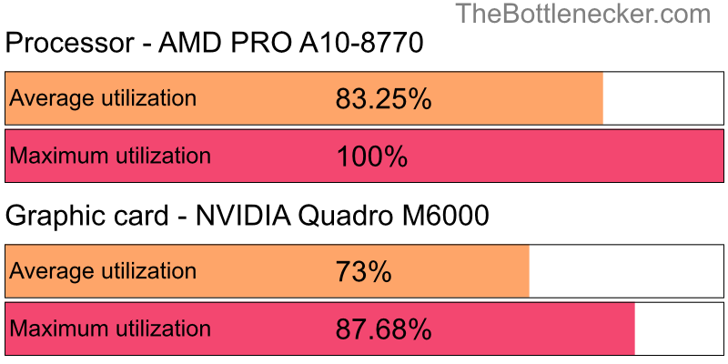 Utilization chart of AMD PRO A10-8770 and NVIDIA Quadro M6000 in Graphic Card Intense Tasks with 4096 × 3072 and 1 monitor