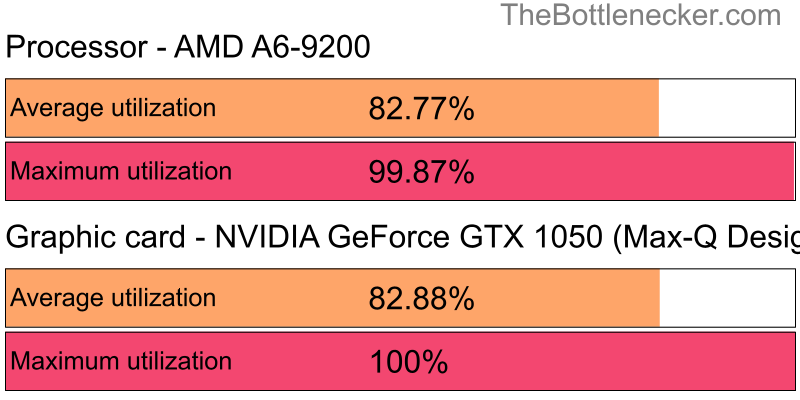 Utilization chart of AMD A6-9200 and NVIDIA GeForce GTX 1050 (Max-Q Design) in Graphic Card Intense Tasks with 4096 × 3072 and 1 monitor