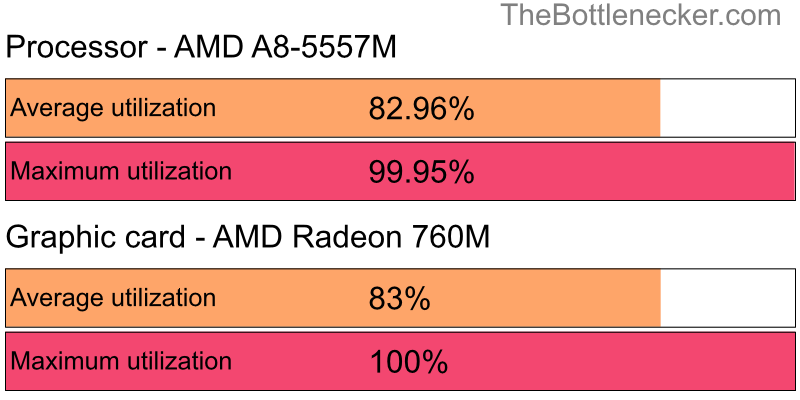 Utilization chart of AMD A8-5557M and AMD Radeon 760M in Graphic Card Intense Tasks with 4096 × 3072 and 1 monitor