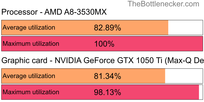 Utilization chart of AMD A8-3530MX and NVIDIA GeForce GTX 1050 Ti (Max-Q Design) in Graphic Card Intense Tasks with 5120 × 2160 and 1 monitor