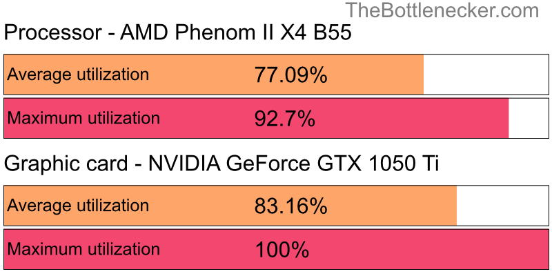 Utilization chart of AMD Phenom II X4 B55 and NVIDIA GeForce GTX 1050 Ti in Graphic Card Intense Tasks with 5120 × 2160 and 1 monitor