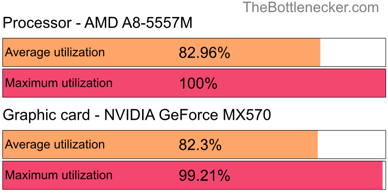 Utilization chart of AMD A8-5557M and NVIDIA GeForce MX570 in Graphic Card Intense Tasks with 5120 × 2160 and 1 monitor