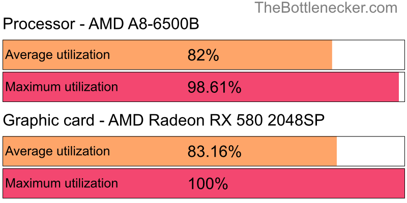 Utilization chart of AMD A8-6500B and AMD Radeon RX 580 2048SP in Graphic Card Intense Tasks with 5120 × 2160 and 1 monitor