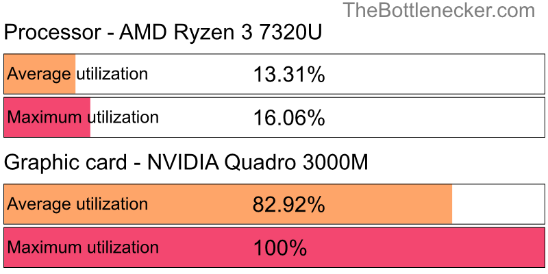 Utilization chart of AMD Ryzen 3 7320U and NVIDIA Quadro 3000M inCall of Duty: Modern Warfare 2 with 5120 × 2160 and 1 monitor