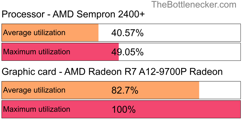 Utilization chart of AMD Sempron 2400+ and AMD Radeon R7 A12-9700P Radeon in Graphic Card Intense Tasks with 5120 × 2880 and 1 monitor