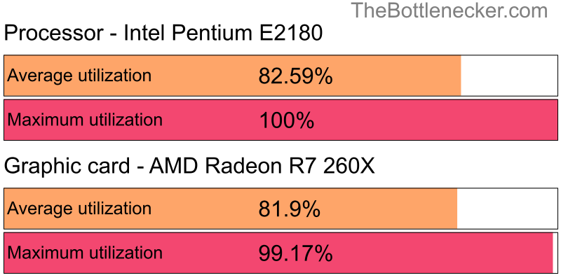 Utilization chart of Intel Pentium E2180 and AMD Radeon R7 260X in Graphic Card Intense Tasks with 5120 × 2880 and 1 monitor