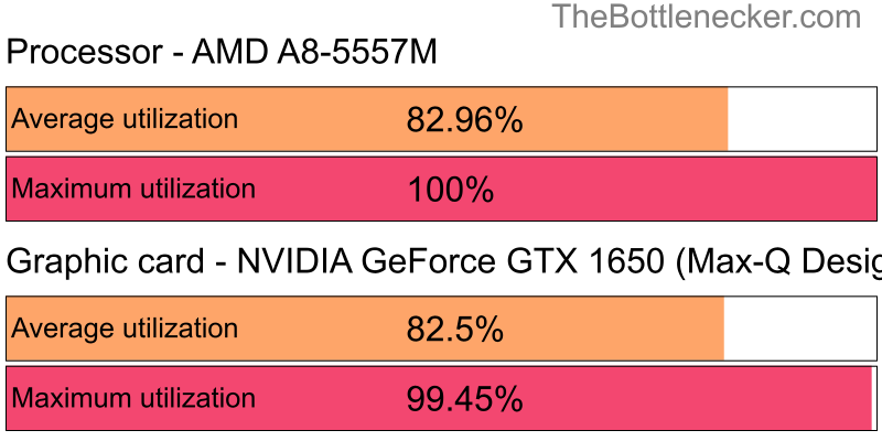 Utilization chart of AMD A8-5557M and NVIDIA GeForce GTX 1650 (Max-Q Design) in Graphic Card Intense Tasks with 5120 × 2880 and 1 monitor