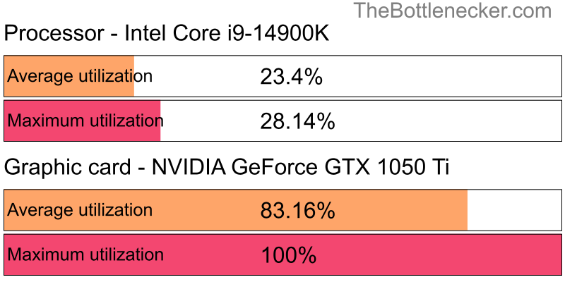 Utilization chart of Intel Core i9-14900K and NVIDIA GeForce GTX 1050 Ti in Graphic Card Intense Tasks with 5120 × 2880 and 1 monitor