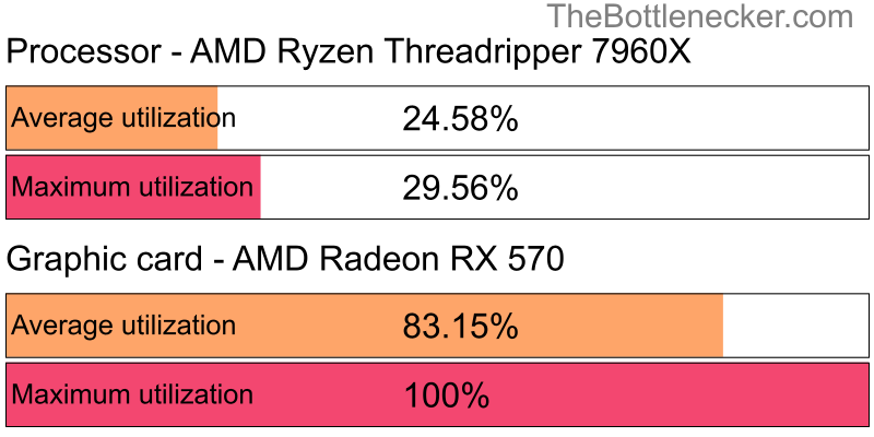 Utilization chart of AMD Ryzen Threadripper 7960X and AMD Radeon RX 570 in Graphic Card Intense Tasks with 5120 × 2880 and 1 monitor