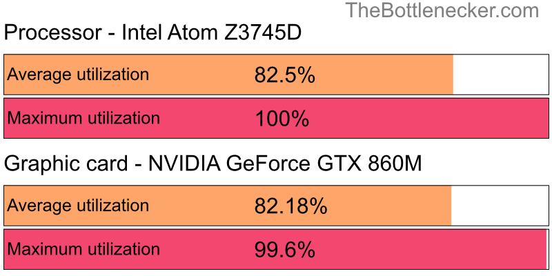 Utilization chart of Intel Atom Z3745D and NVIDIA GeForce GTX 860M in Graphic Card Intense Tasks with 5120 × 3200 and 1 monitor