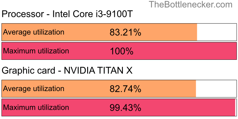 Utilization chart of Intel Core i3-9100T and NVIDIA TITAN X in Graphic Card Intense Tasks with 5120 × 3200 and 1 monitor