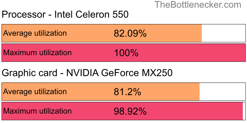 Utilization chart of Intel Celeron 550 and NVIDIA GeForce MX250 in Graphic Card Intense Tasks with 5120 × 3200 and 1 monitor