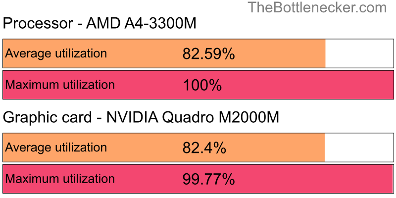 Utilization chart of AMD A4-3300M and NVIDIA Quadro M2000M in Graphic Card Intense Tasks with 5120 × 4096 and 1 monitor