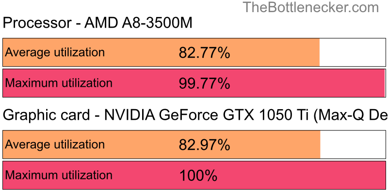 Utilization chart of AMD A8-3500M and NVIDIA GeForce GTX 1050 Ti (Max-Q Design) in Graphic Card Intense Tasks with 5120 × 4096 and 1 monitor