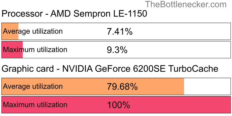 Utilization chart of AMD Sempron LE-1150 and NVIDIA GeForce 6200SE TurboCache in7 Days to Die with 5120 × 4096 and 1 monitor