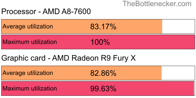 Utilization chart of AMD A8-7600 and AMD Radeon R9 Fury X in Graphic Card Intense Tasks with 5120 × 4096 and 1 monitor