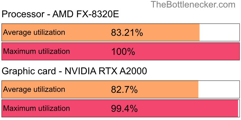 Utilization chart of AMD FX-8320E and NVIDIA RTX A2000 in Graphic Card Intense Tasks with 5120 × 4096 and 1 monitor