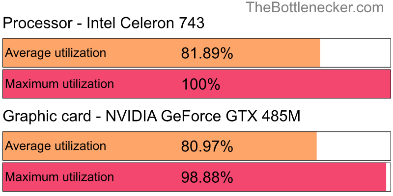 Utilization chart of Intel Celeron 743 and NVIDIA GeForce GTX 485M in Graphic Card Intense Tasks with 5120 × 4096 and 1 monitor