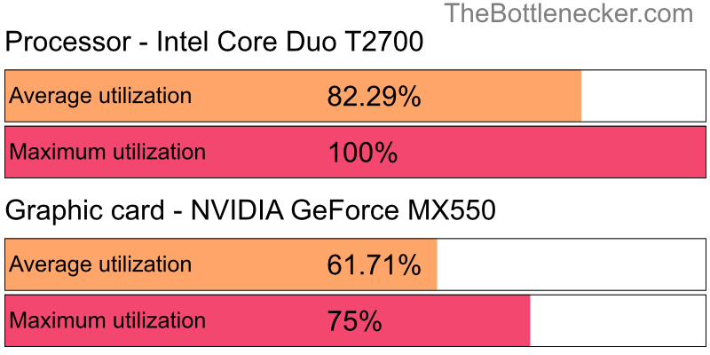 Utilization chart of Intel Core Duo T2700 and NVIDIA GeForce MX550 in Graphic Card Intense Tasks with 5120 × 4096 and 1 monitor