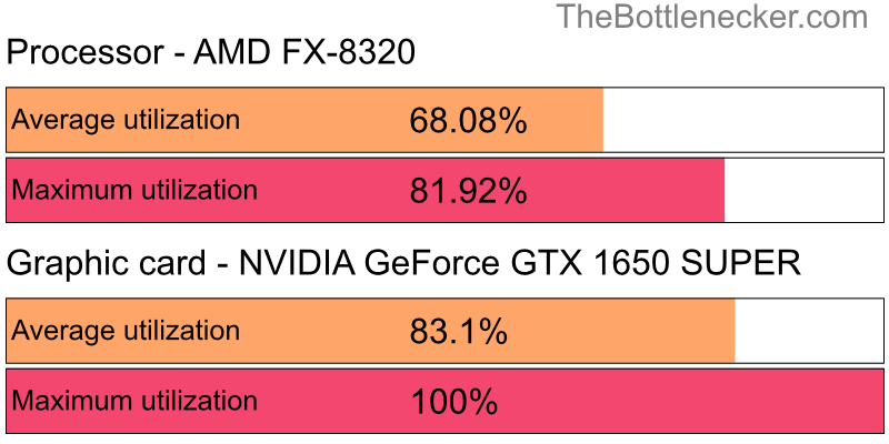 Utilization chart of AMD FX-8320 and NVIDIA GeForce GTX 1650 SUPER inMetro Redux with 5120 × 4096 and 1 monitor