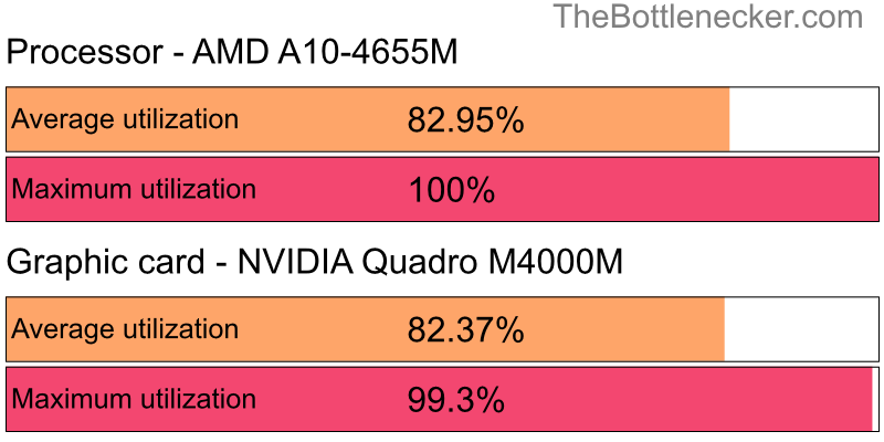 Utilization chart of AMD A10-4655M and NVIDIA Quadro M4000M in Graphic Card Intense Tasks with 6016 × 3384 and 1 monitor