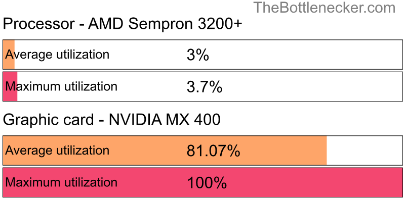 Utilization chart of AMD Sempron 3200+ and NVIDIA MX 400 in Graphic Card Intense Tasks with 6016 × 3384 and 1 monitor