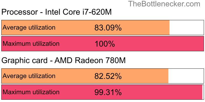 Utilization chart of Intel Core i7-620M and AMD Radeon 780M in Graphic Card Intense Tasks with 6016 × 3384 and 1 monitor