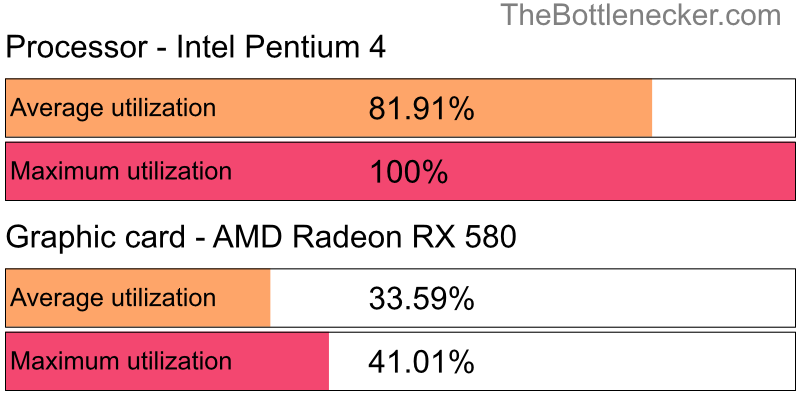 Utilization chart of Intel Pentium 4 and AMD Radeon RX 580 in Graphic Card Intense Tasks with 6016 × 3384 and 1 monitor