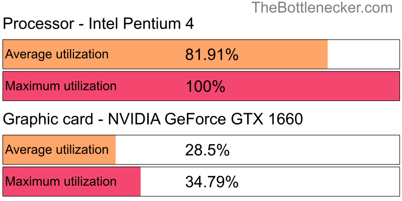 Utilization chart of Intel Pentium 4 and NVIDIA GeForce GTX 1660 in Graphic Card Intense Tasks with 6016 × 3384 and 1 monitor