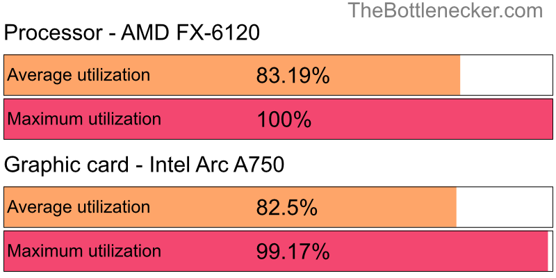 Utilization chart of AMD FX-6120 and Intel Arc A750 in Graphic Card Intense Tasks with 6400 × 4096 and 1 monitor