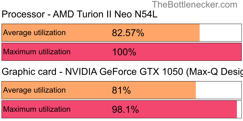 Utilization chart of AMD Turion II Neo N54L and NVIDIA GeForce GTX 1050 (Max-Q Design) in Graphic Card Intense Tasks with 6400 × 4096 and 1 monitor