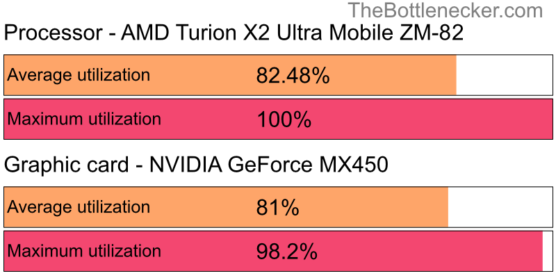 Utilization chart of AMD Turion X2 Ultra Mobile ZM-82 and NVIDIA GeForce MX450 in Graphic Card Intense Tasks with 6400 × 4096 and 1 monitor