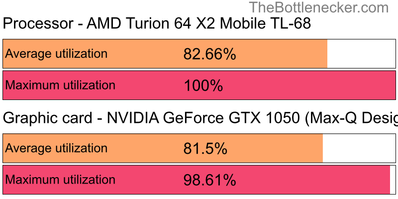 Utilization chart of AMD Turion 64 X2 Mobile TL-68 and NVIDIA GeForce GTX 1050 (Max-Q Design) in Graphic Card Intense Tasks with 6400 × 4096 and 1 monitor