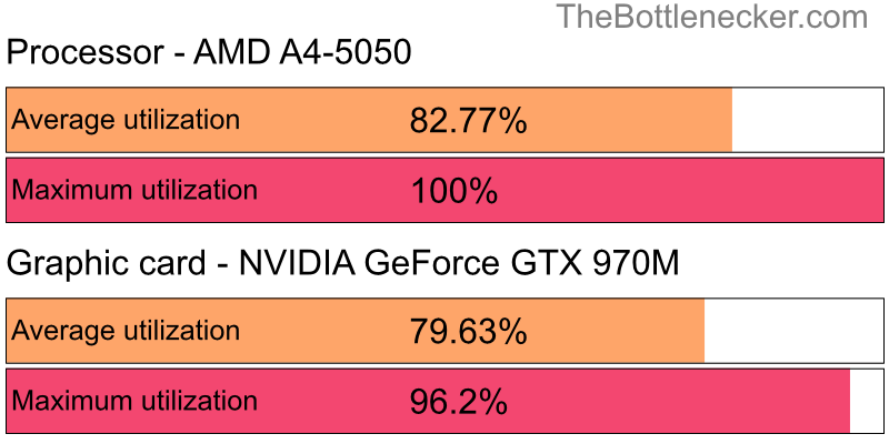 Utilization chart of AMD A4-5050 and NVIDIA GeForce GTX 970M in Graphic Card Intense Tasks with 6400 × 4096 and 1 monitor