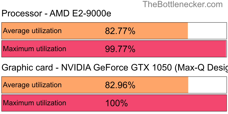 Utilization chart of AMD E2-9000e and NVIDIA GeForce GTX 1050 (Max-Q Design) in Graphic Card Intense Tasks with 6400 × 4096 and 1 monitor