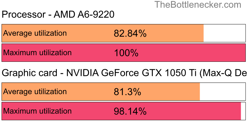 Utilization chart of AMD A6-9220 and NVIDIA GeForce GTX 1050 Ti (Max-Q Design) in Graphic Card Intense Tasks with 6400 × 4096 and 1 monitor