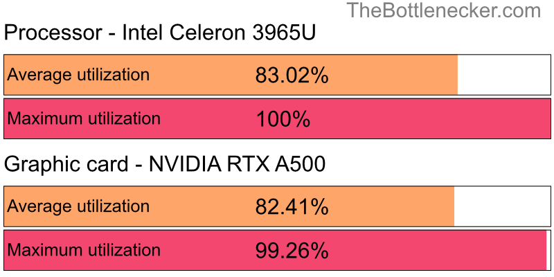 Utilization chart of Intel Celeron 3965U and NVIDIA RTX A500 in Graphic Card Intense Tasks with 6400 × 4096 and 1 monitor