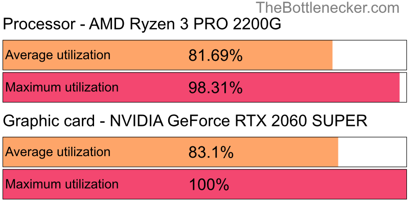 Utilization chart of AMD Ryzen 3 PRO 2200G and NVIDIA GeForce RTX 2060 SUPER inBlack Desert with 6400 × 4096 and 1 monitor