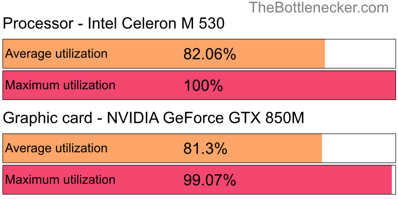 Utilization chart of Intel Celeron M 530 and NVIDIA GeForce GTX 850M in Graphic Card Intense Tasks with 6400 × 4096 and 1 monitor