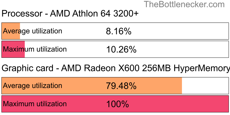 Utilization chart of AMD Athlon 64 3200+ and AMD Radeon X600 256MB HyperMemory in7 Days to Die with 6400 × 4800 and 1 monitor