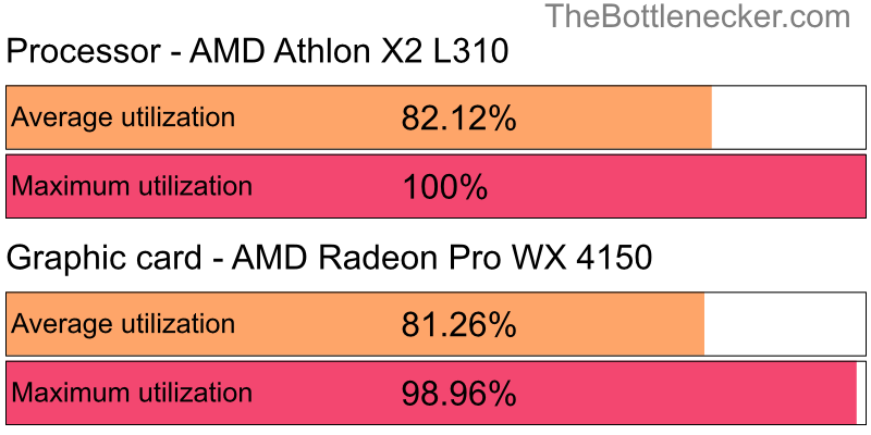 Utilization chart of AMD Athlon X2 L310 and AMD Radeon Pro WX 4150 in Graphic Card Intense Tasks with 6400 × 4800 and 1 monitor