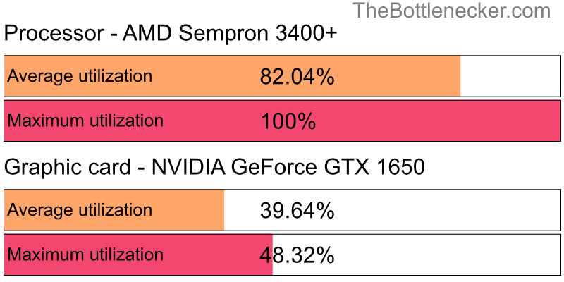 Utilization chart of AMD Sempron 3400+ and NVIDIA GeForce GTX 1650 in Graphic Card Intense Tasks with 6400 × 4800 and 1 monitor