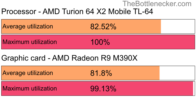 Utilization chart of AMD Turion 64 X2 Mobile TL-64 and AMD Radeon R9 M390X in Graphic Card Intense Tasks with 6400 × 4800 and 1 monitor