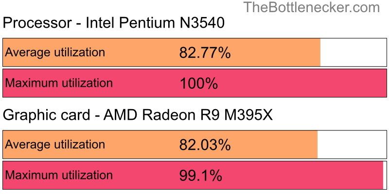 Utilization chart of Intel Pentium N3540 and AMD Radeon R9 M395X in Graphic Card Intense Tasks with 6400 × 4800 and 1 monitor