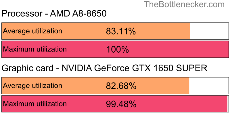 Utilization chart of AMD A8-8650 and NVIDIA GeForce GTX 1650 SUPER in Graphic Card Intense Tasks with 6400 × 4800 and 1 monitor