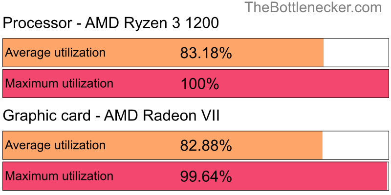 Utilization chart of AMD Ryzen 3 1200 and AMD Radeon VII in Graphic Card Intense Tasks with 6400 × 4800 and 1 monitor